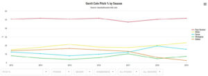 How To Evaluate Pitching: Stats, Tools, And Metrics - FantraxHQ