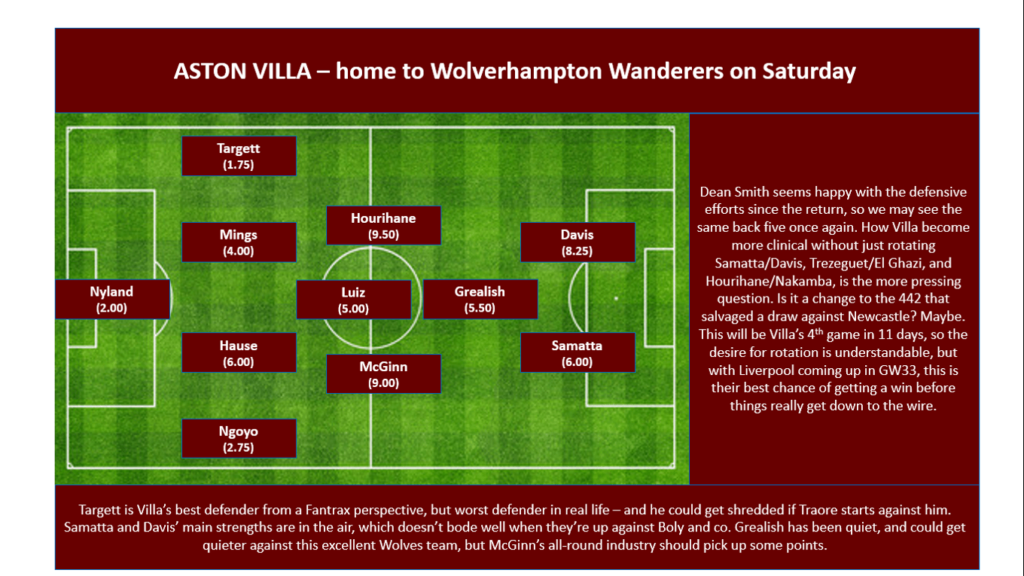 GW32 Projections - Aston Villa