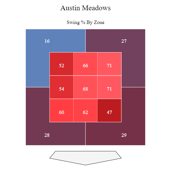 Austin Meadows Swing % by zone