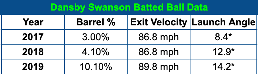 2017 Fantasy Baseball Prospect Report: Dansby Swanson