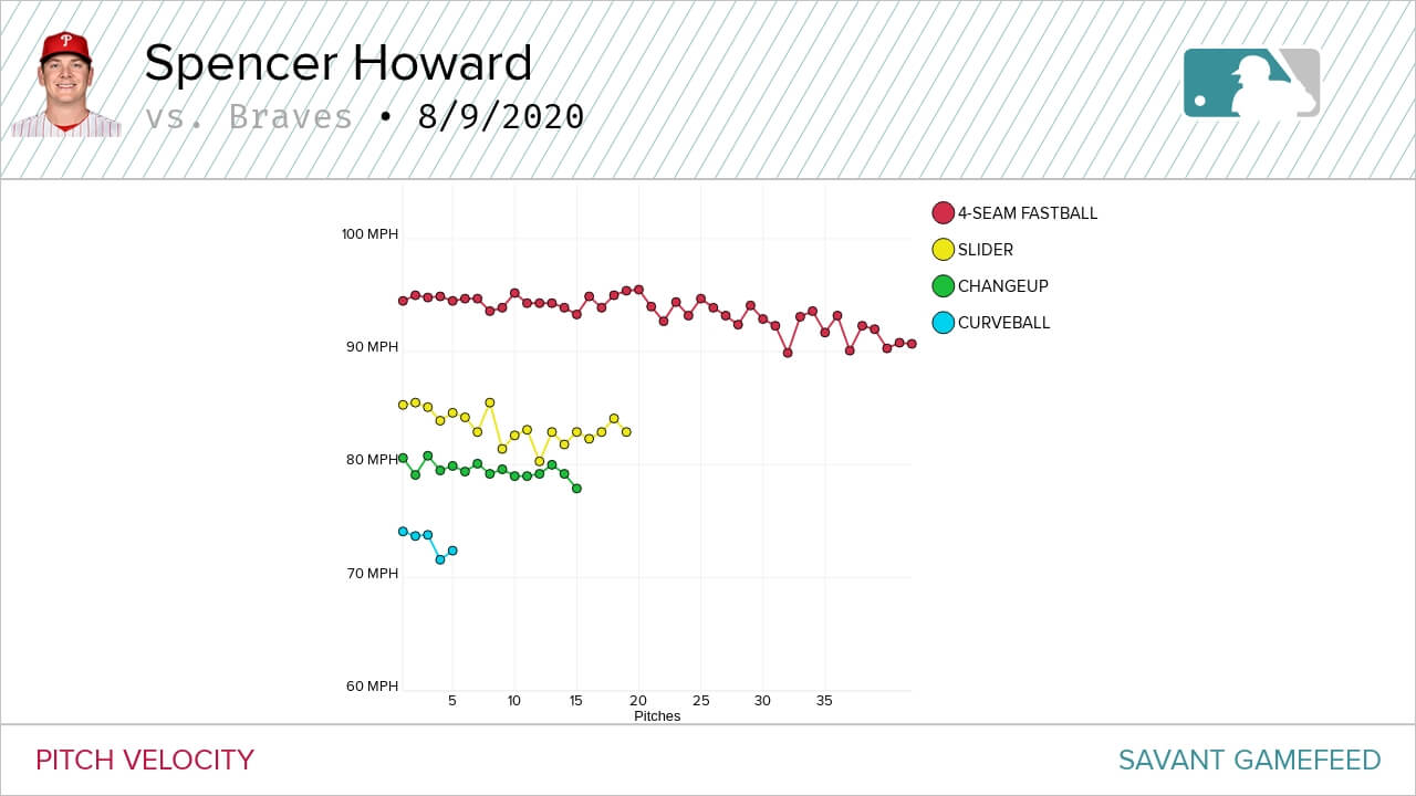 Spencer Howard pitch usage