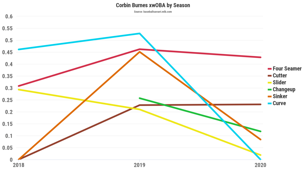 Post-Hype Sleepers Corbin Burnes xwOBA by Pitch