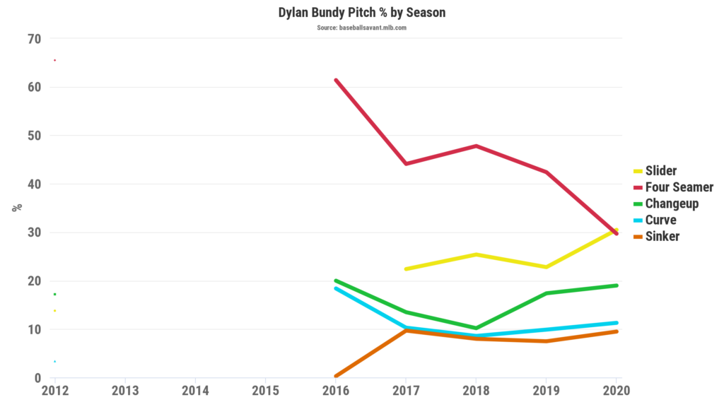 Post-Hype Sleepers Dylan Bundy Pitch Type %