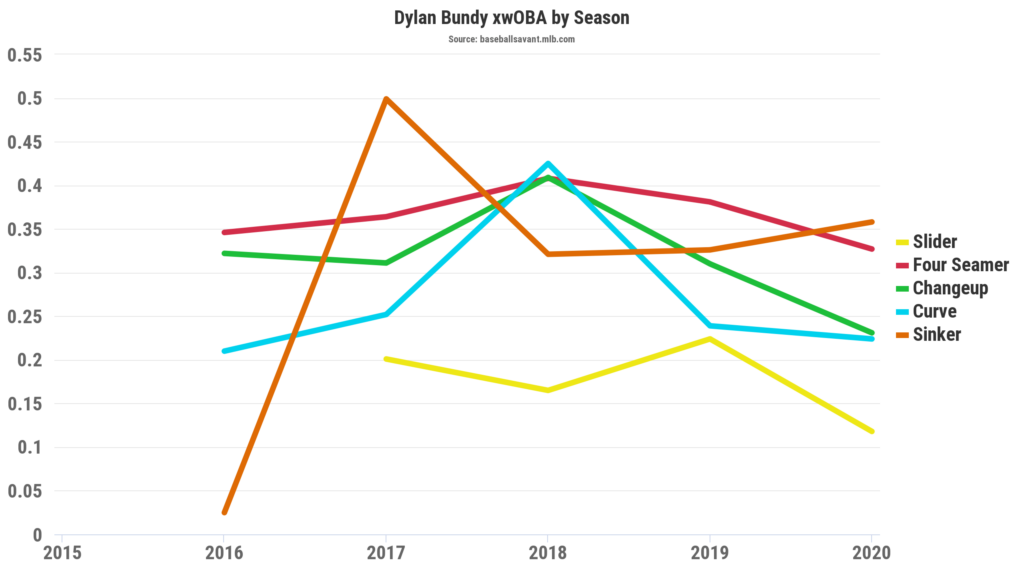 Post-Hype Sleepers Dylan Bundy xwOBA by Season