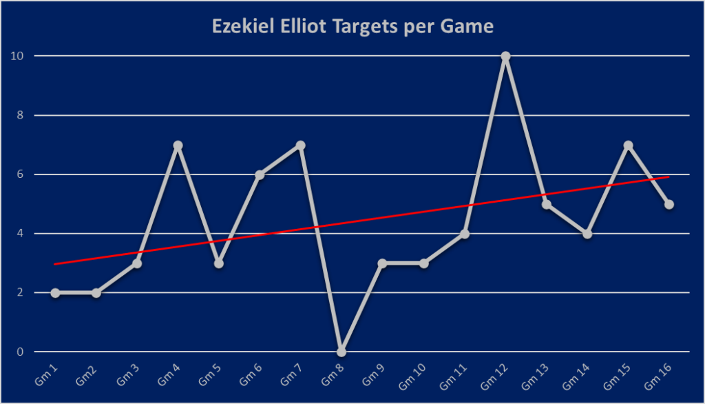 Ezekiel Elliot Targets