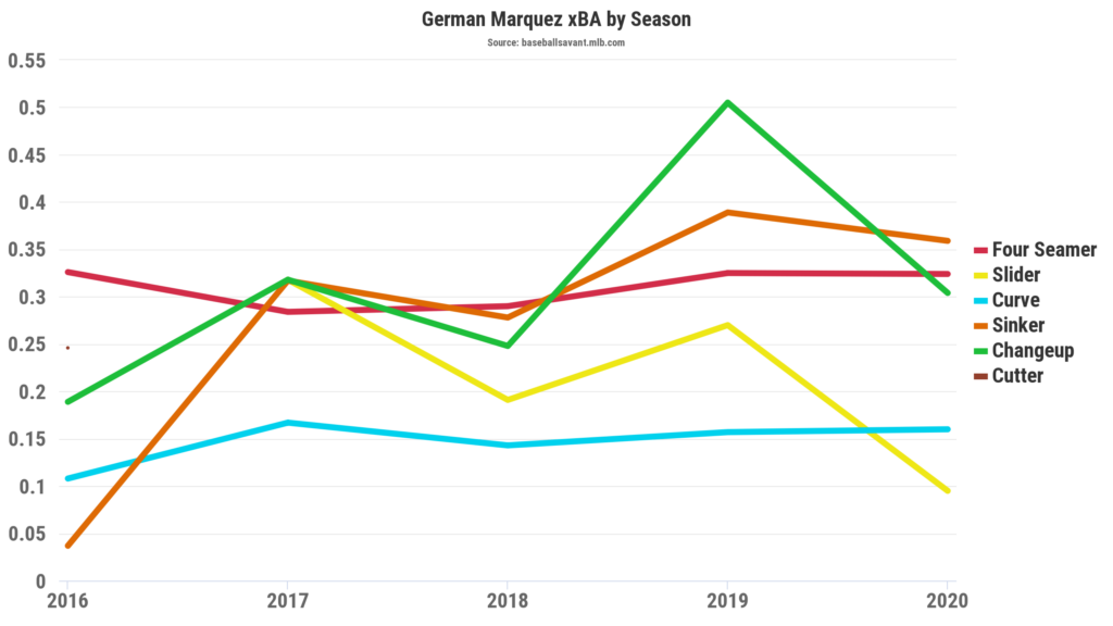 Post-Hype Sleepers German Marquez xBA by Pitch Type