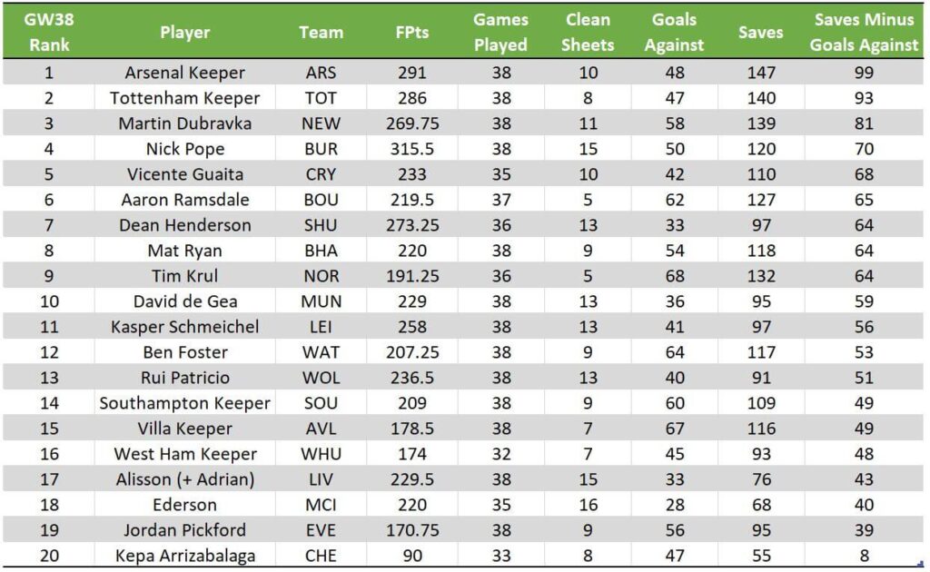 Goalkeeper Rankings 1920