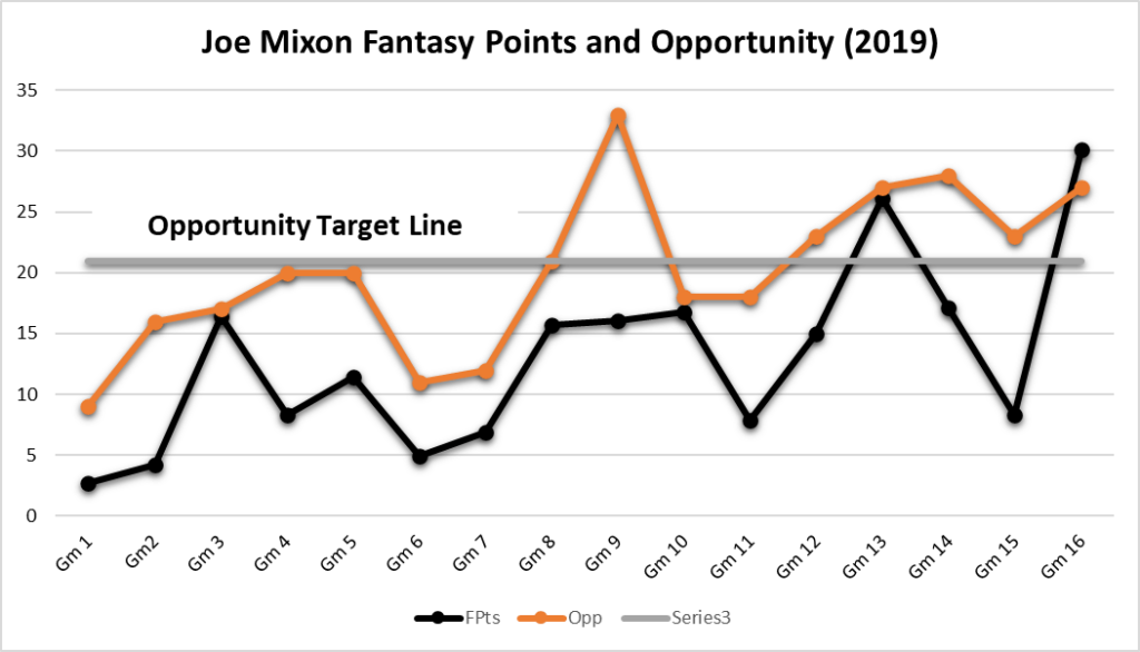 dethroning Christian Mccaffrey Joe Mixon Fpts Opp