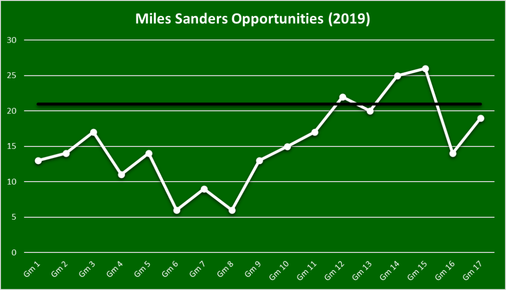 Christian Mccaffrey Miles Sanders Opp