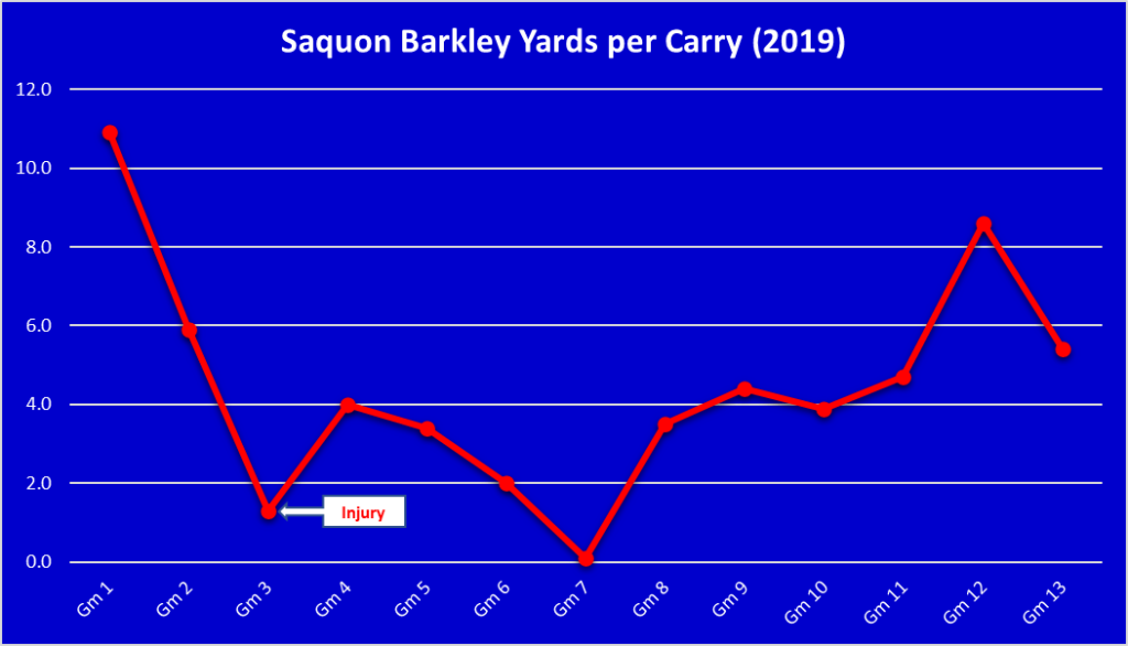 Saquon Barkley YPC