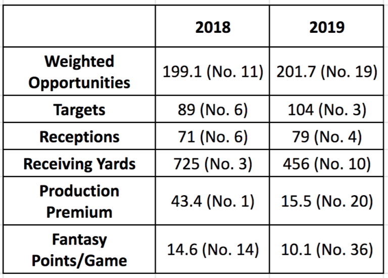 2020 Fantasy Football Rest of Season PPR Rankings