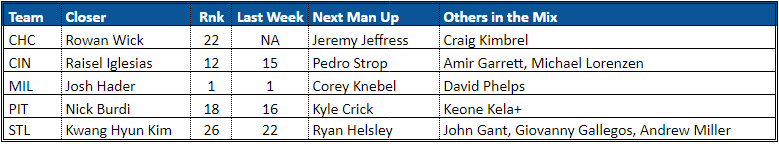 NL Central Closer Rankings