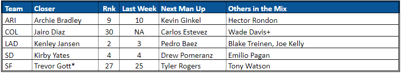 NL West Closer Rankings