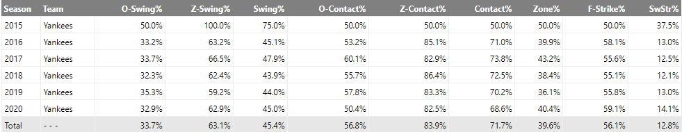 Gary Sánchez is no longer the best catcher in the AL East, for now