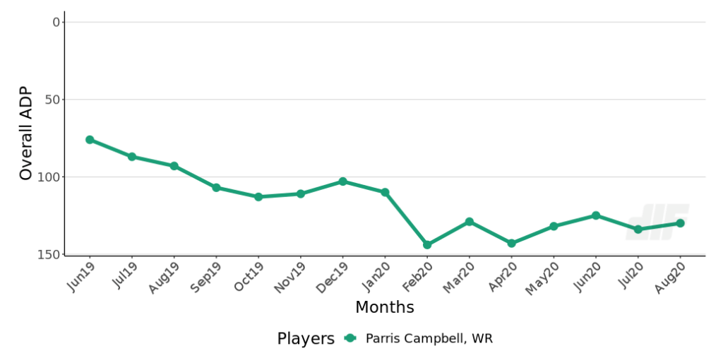 Dynasty Rookies in June Dynasty ADP vs Redraft Rankings - Dynasty