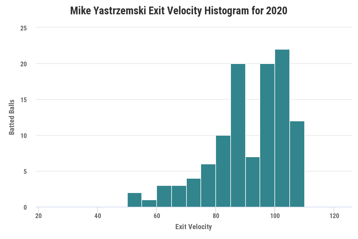 Mike Yaz Statcast EV