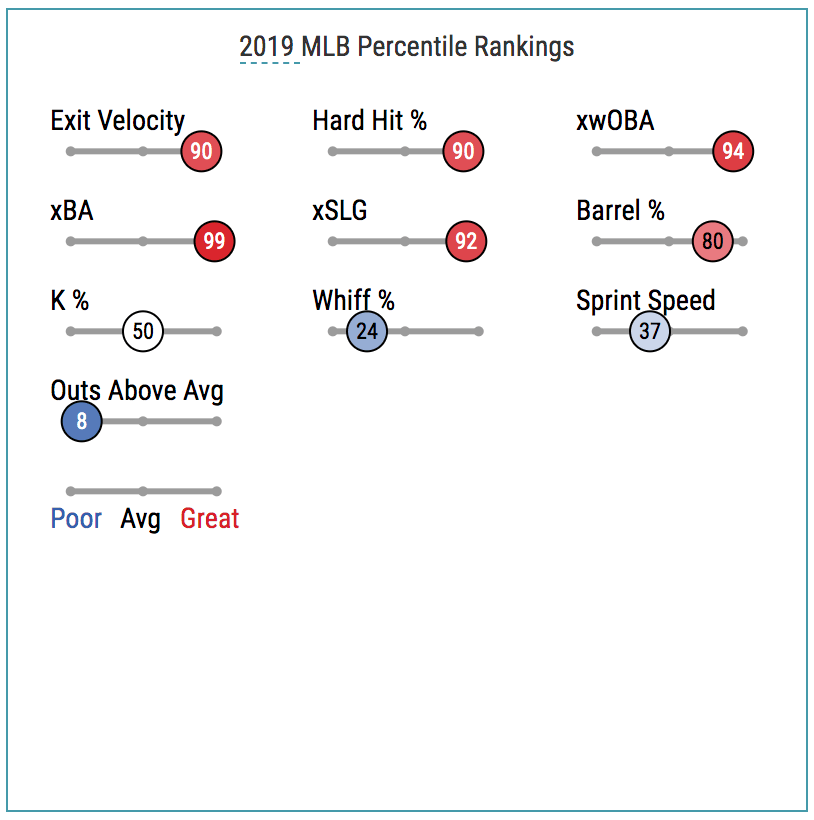 What Happened to J.D. Davis in 2020