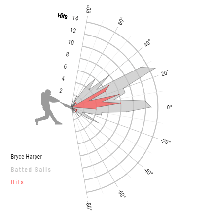 Bryce Harper