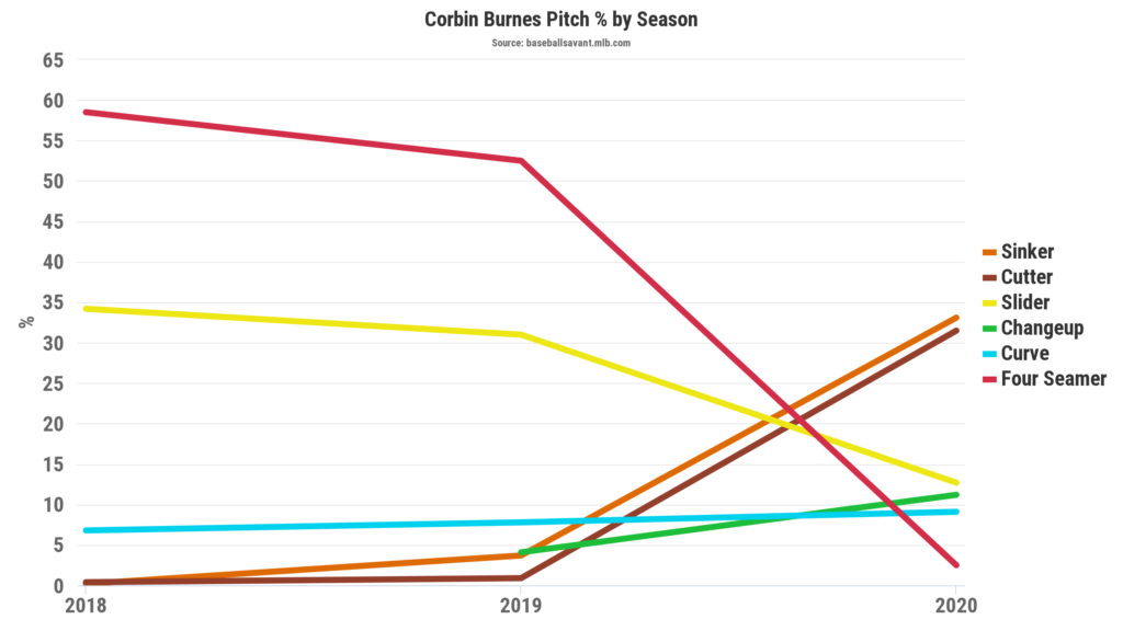 Corbin Burnes pitch mix