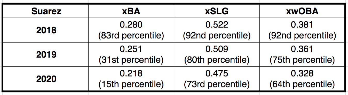 Eugenio Suarez, the Slugger Who Underperformed in 2020