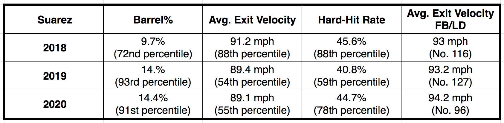 Eugenio Suarez, the Slugger Who Underperformed in 2020