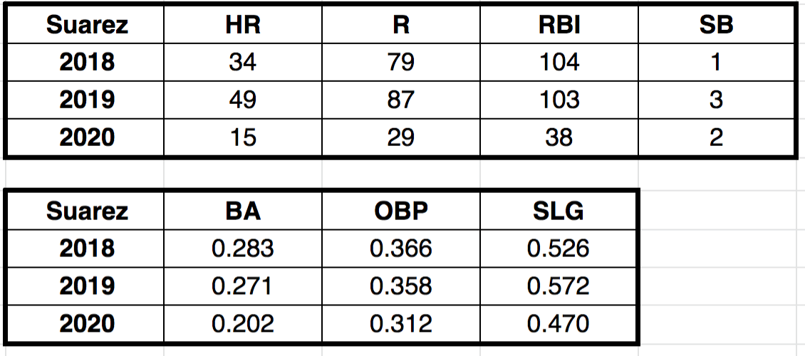 The Red Report 2020 - Eugenio Suarez - Red Reporter