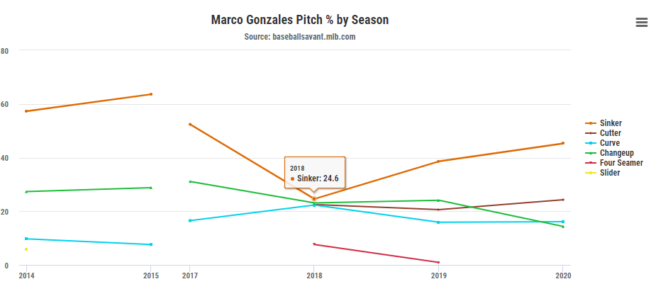 Breakout Pitcher Marco Gonzales