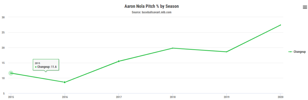 Aaron Nola CH usage