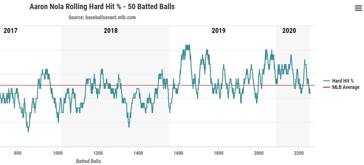 Aaron Nola Stats, Profile, Bio, Analysis and More