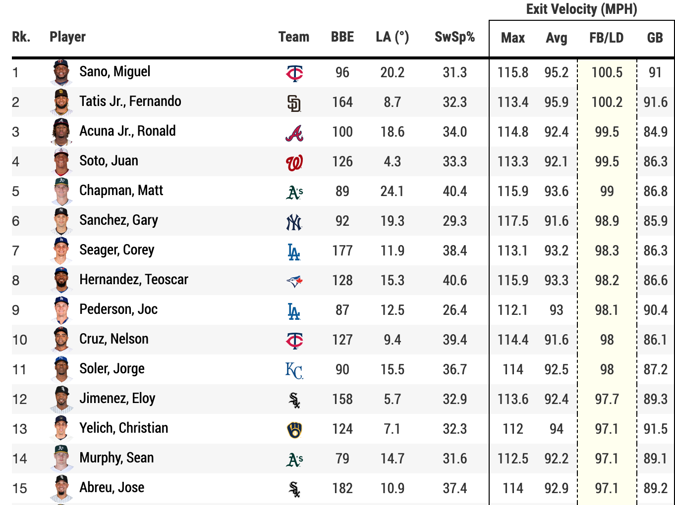 Hitter zStats Entering the Homestretch, Part 2 (The Stats