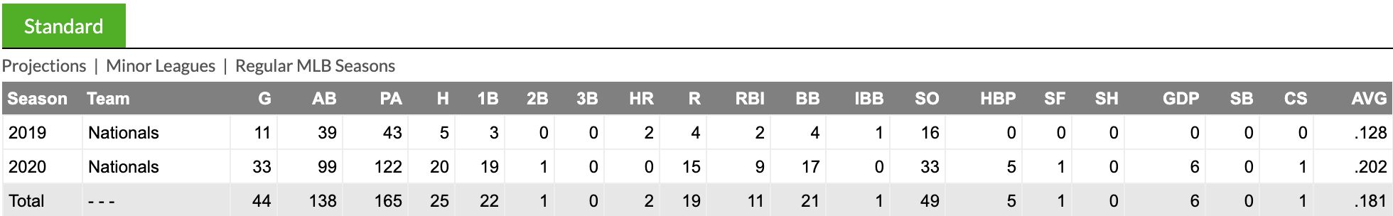 Carter Kieboom Stats