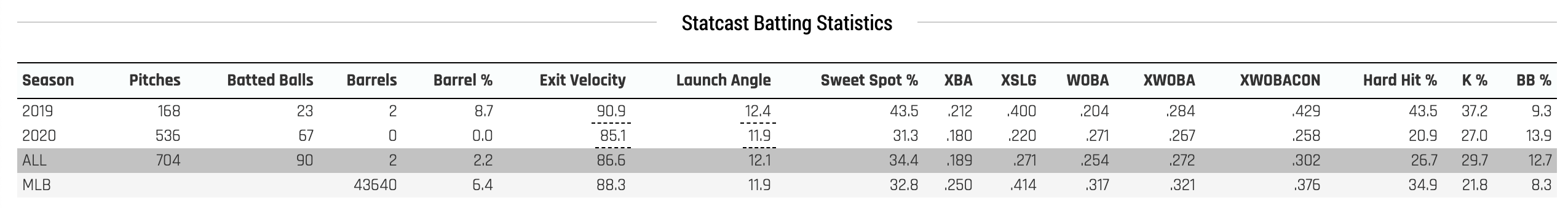 Carter Kieboom Statcast