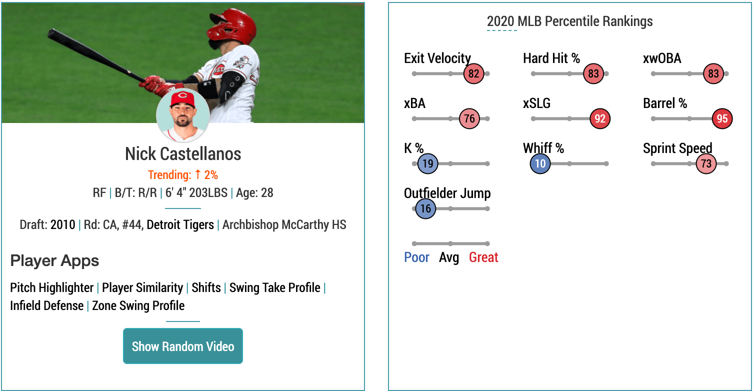 Nick Castellanos is back in the Reds' dugout. He was hit on the wrist by a  pitch in the 3rd inning and consequently left the game between…