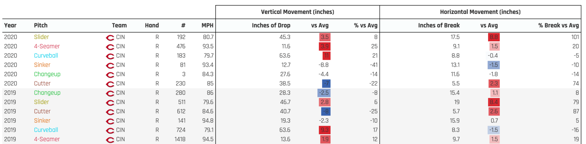 Using Statcast To Evaluate Pitchers For Fantasy Baseball - FantraxHQ