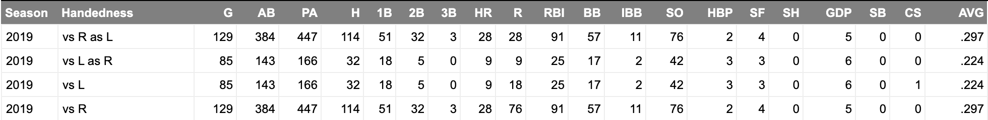 Josh Bell Splits