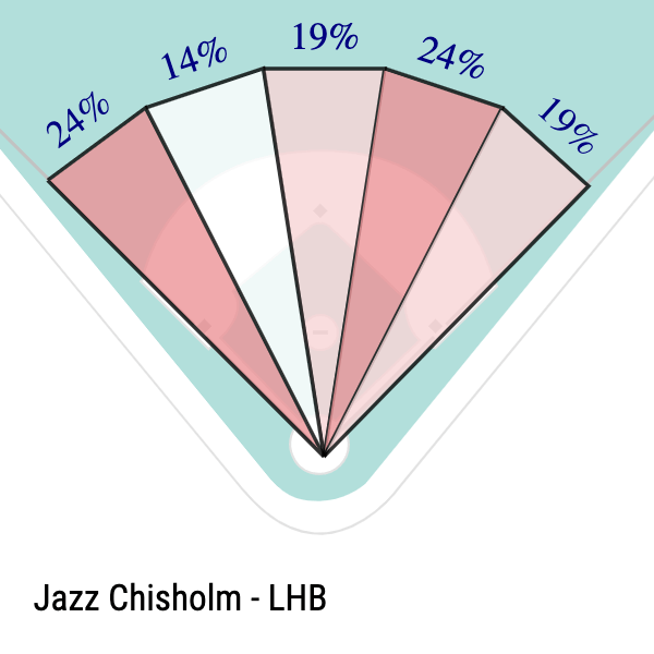 Scouting Report: Marlins SS Jazz Chisolm • Prospects Worldwide