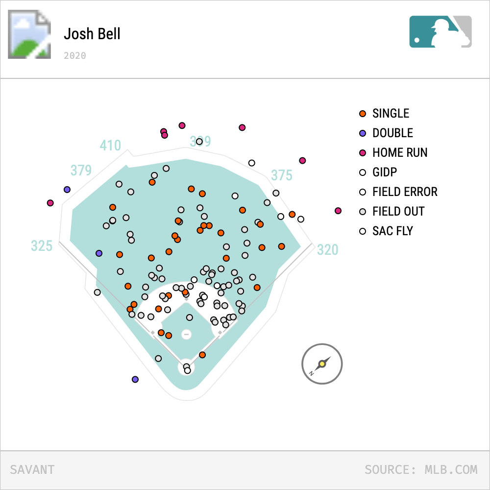 Is Josh Bell A Buy or Sell for 2021 - Fantasy Baseball - FantraxHQ