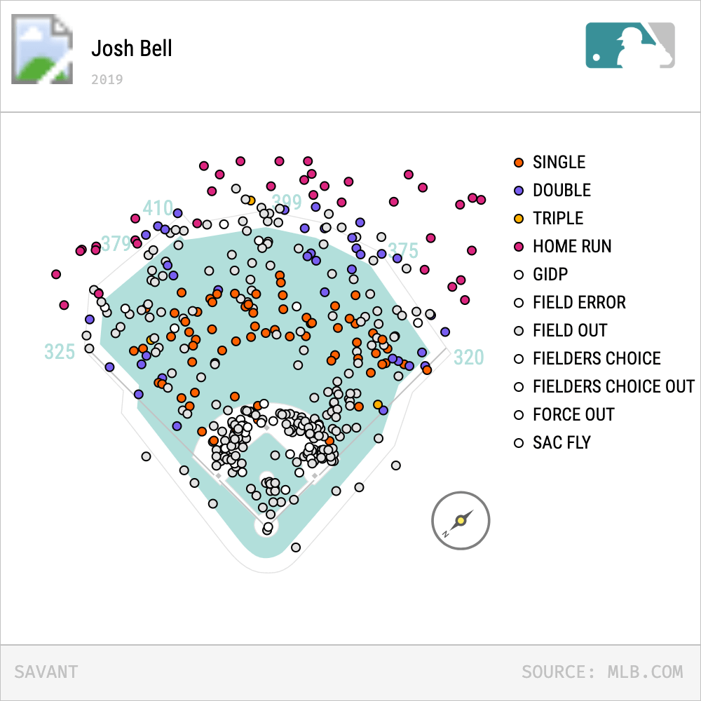 Is Josh Bell A Buy or Sell for 2021 - Fantasy Baseball - FantraxHQ