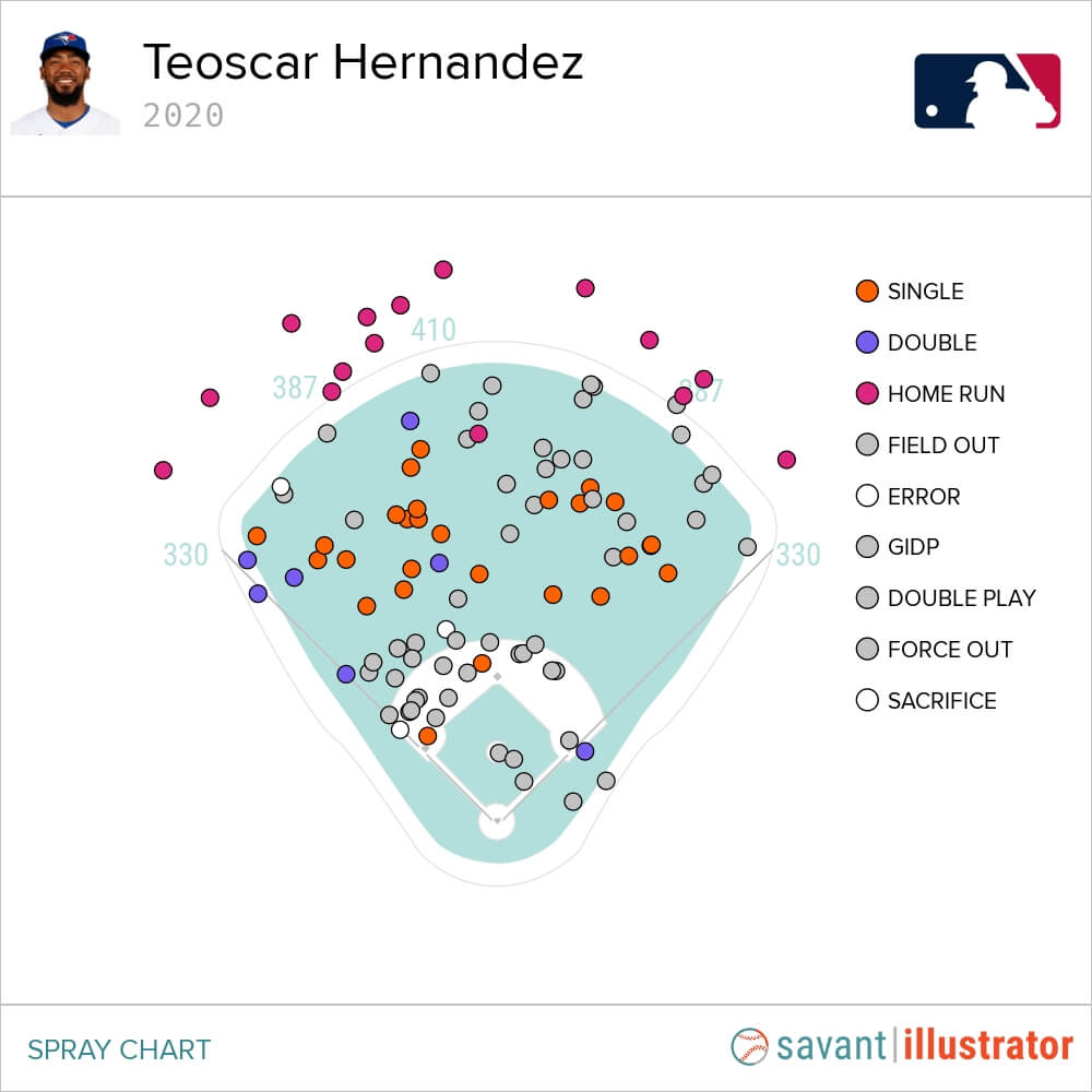 2021 MLB Draft Guide Player Profile: Teoscar Hernandez