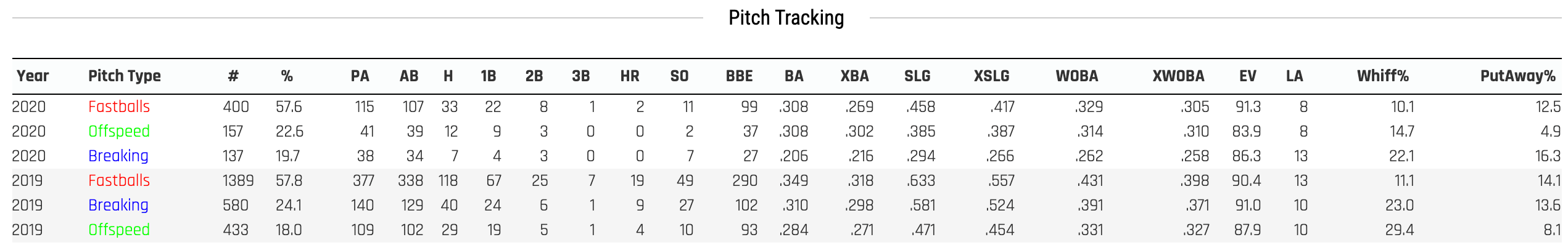 Splits by Pitch