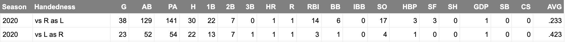 2020 Splits