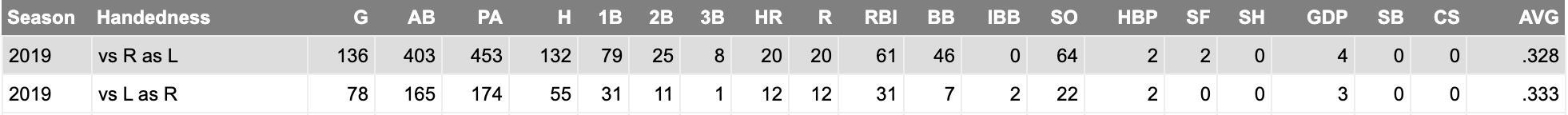 Ketel Marte 2019 Splits