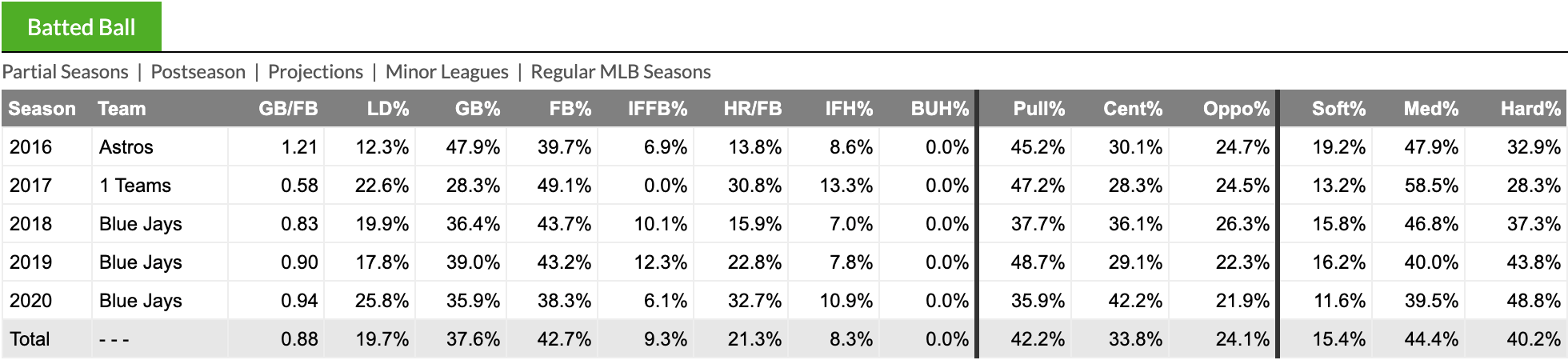 Teoscar Hernandez Batted Ball