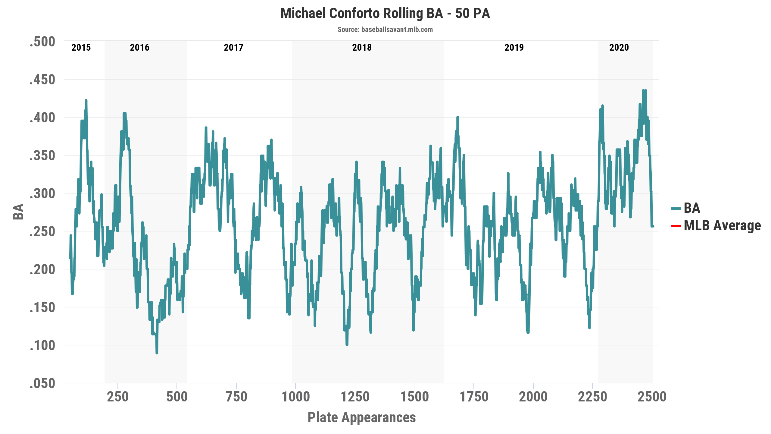 Fantasy Baseball Conforto