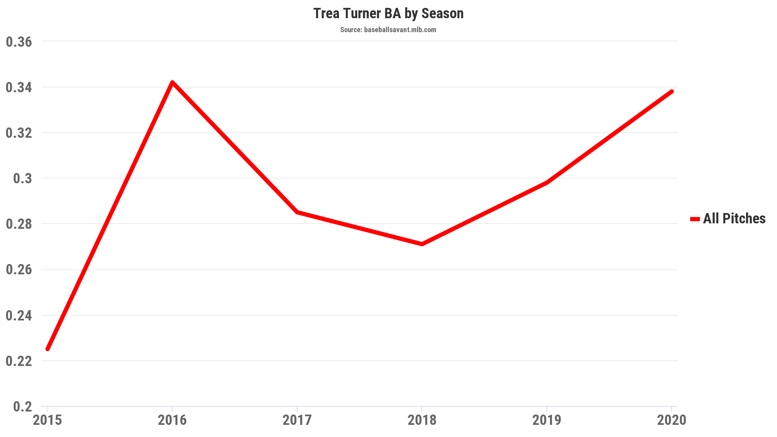 Fantasy Baseball Trea Turner BA