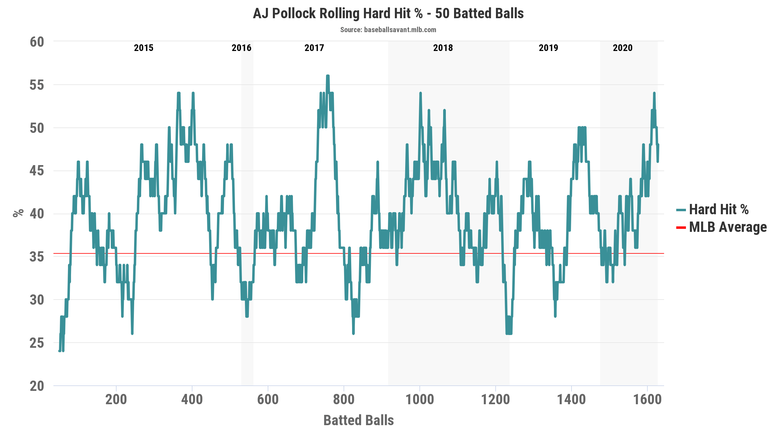 Pollock Hard Hit%