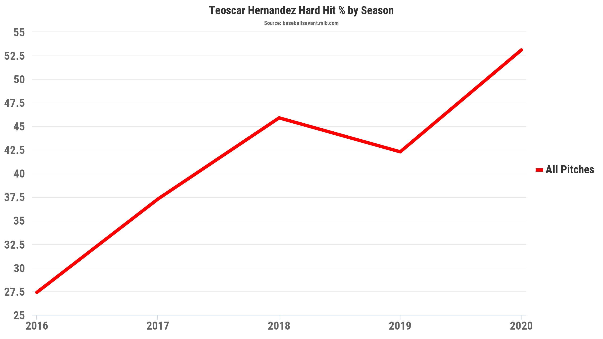 Fantasy Baseball Teoscar Hernandez Hard Hit