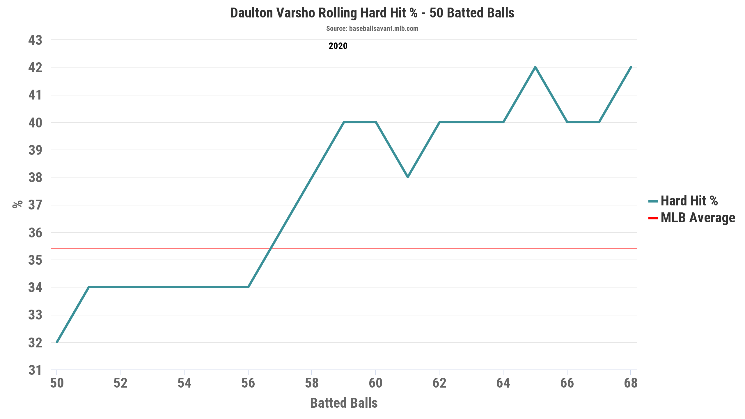 Measuring the stats on Daulton Varsho's home run, 08/13/2023