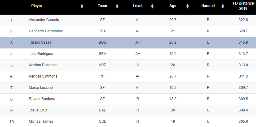 Triston Casas: The Next Superstar First Baseman - FantraxHQ