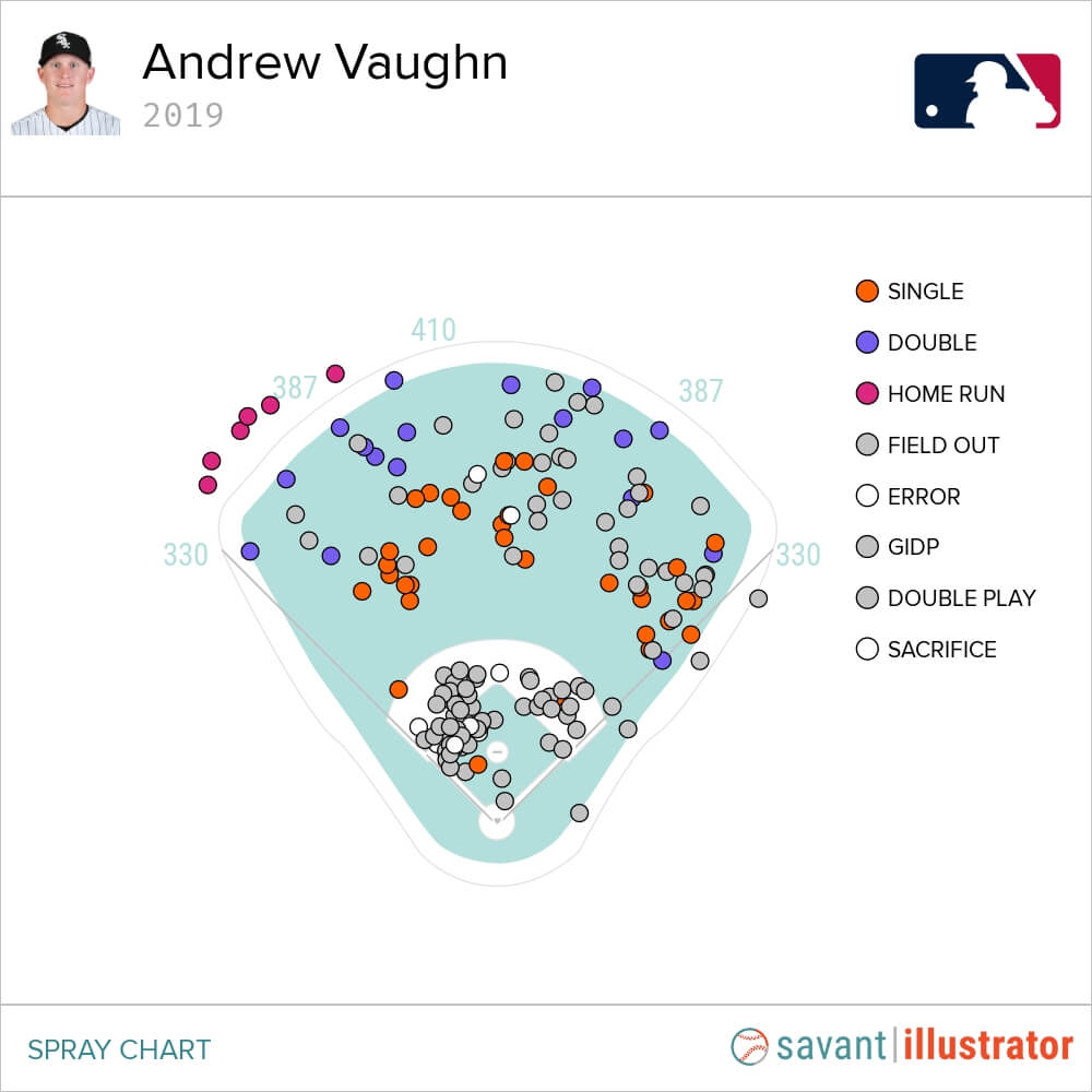 Andrew Vaughn Stats and Fantasy Analysis